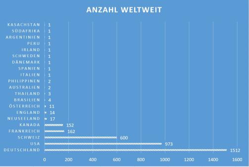 Anzahl Menschen mit Namen Dettling weltweit im Jahr 2018. (Quelle: forebears.io)
